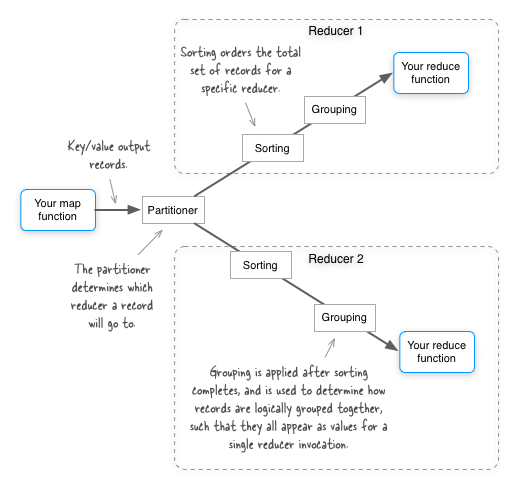 Image of MapReduce shuffle