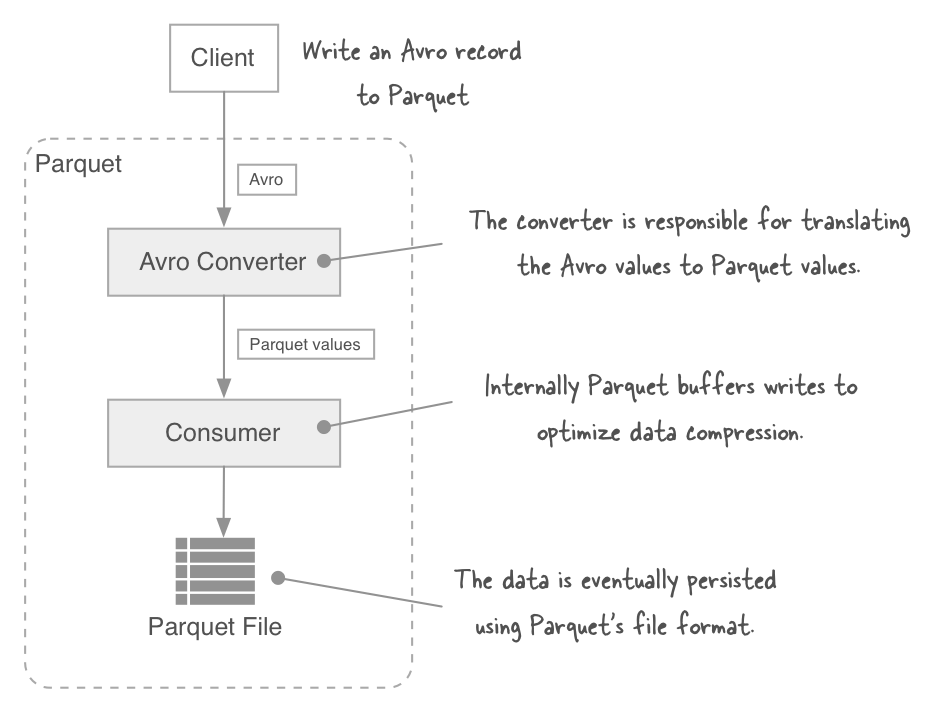 Avro/Parquet write path