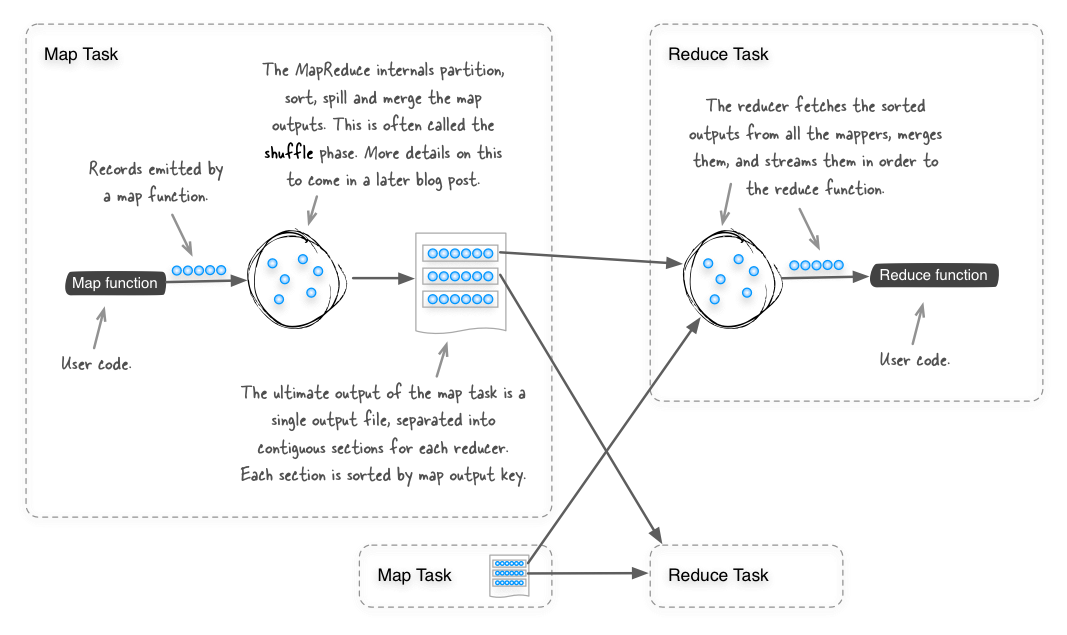 shuffle in MapReduce